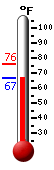 Currently 67.1, Max: 76.1, Min: 67.1