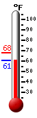 Currently 68.4, Max: 82.3, Min: 51.6