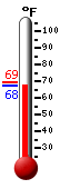 Currently 68.6, Max: 69.5, Min: 68.5