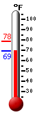 Currently 70.0, Max: 78.4, Min: 70.0