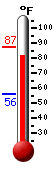 Currently 70.1, Max: 81.3, Min: 60.1