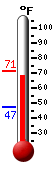 Currently 70.3, Max: 71.3, Min: 47.3