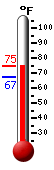 Currently 70.5, Max: 70.6, Min: 67.1
