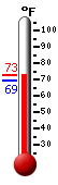Currently 71.1, Max: 72.5, Min: 69.1