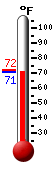 Currently 71.8, Max: 71.8, Min: 71.6