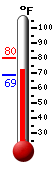 Currently 71.9, Max: 79.9, Min: 68.7