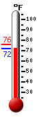 Currently 72.5, Max: 76.0, Min: 72.4