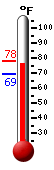 Currently 73.0, Max: 73.2, Min: 68.9
