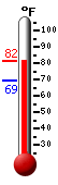Currently 74.8, Max: 78.6, Min: 69.5
