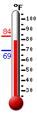 Currently 75.4, Max: 83.5, Min: 69.2