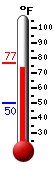 Currently 75.5, Max: 76.4, Min: 50.0