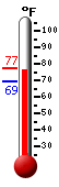 Currently 76.9, Max: 76.9, Min: 69.3