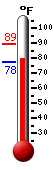 Currently 78.7, Max: 89.5, Min: 77.5