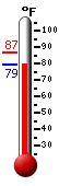 Currently 78.9, Max: 84.6, Min: 78.9