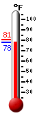 Currently 79.3, Max: 80.7, Min: 79.3