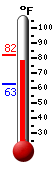 Currently 79.4, Max: 81.6, Min: 63.0
