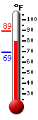 Currently 79.8, Max: 89.4, Min: 69.3