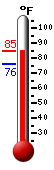 Currently 80.5, Max: 82.0, Min: 76.2
