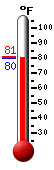 Currently 80.9, Max: 92.5, Min: 76.1
