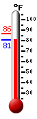 Currently 81.5, Max: 86.4, Min: 81.5