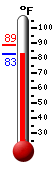 Currently 83.4, Max: 88.8, Min: 83.4