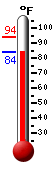Currently 83.5, Max: 101.2, Min: 80.1