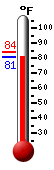 Currently 83.8, Max: 84.1, Min: 83.8
