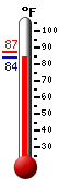 Currently 84.1, Max: 87.0, Min: 84.1