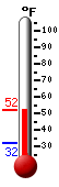 Currently 84.2, Max: 92.0, Min: 73.8