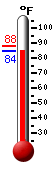 Currently 84.7, Max: 87.8, Min: 84.7