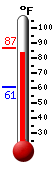 Currently 84.8, Max: 86.8, Min: 61.0