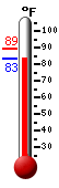 Currently 85.0, Max: 89.1, Min: 84.9