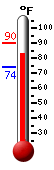 Currently 85.9, Max: 89.7, Min: 73.7