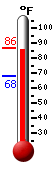 Currently 86.0, Max: 86.1, Min: 68.2
