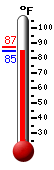 Currently 86.3, Max: 87.3, Min: 86.3