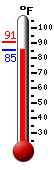 Currently 86.5, Max: 90.6, Min: 86.5