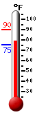 Currently 86.6, Max: 90.0, Min: 75.3