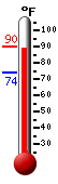 Currently 87.1, Max: 88.8, Min: 74.2