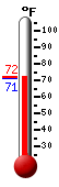 Currently 88.2, Max: 88.4, Min: 78.9
