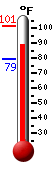 Currently 89.0, Max: 101.1, Min: 79.1