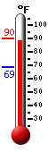 Currently 89.3, Max: 90.0, Min: 68.9