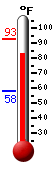 Currently 89.5, Max: 89.6, Min: 76.2