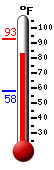 Currently 89.5, Max: 92.6, Min: 57.8