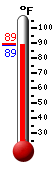 Currently 89.7, Max: 101.0, Min: 81.5