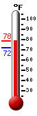 Currently 89.8, Max: 89.9, Min: 78.9