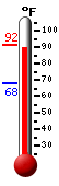 Currently 90.4, Max: 91.6, Min: 68.2