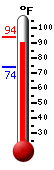 Currently 91.9, Max: 94.1, Min: 74.0