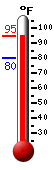 Currently 92.1, Max: 92.2, Min: 80.3