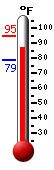 Currently 94.1, Max: 94.1, Min: 78.8