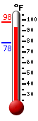 Currently 94.2, Max: 97.8, Min: 78.5